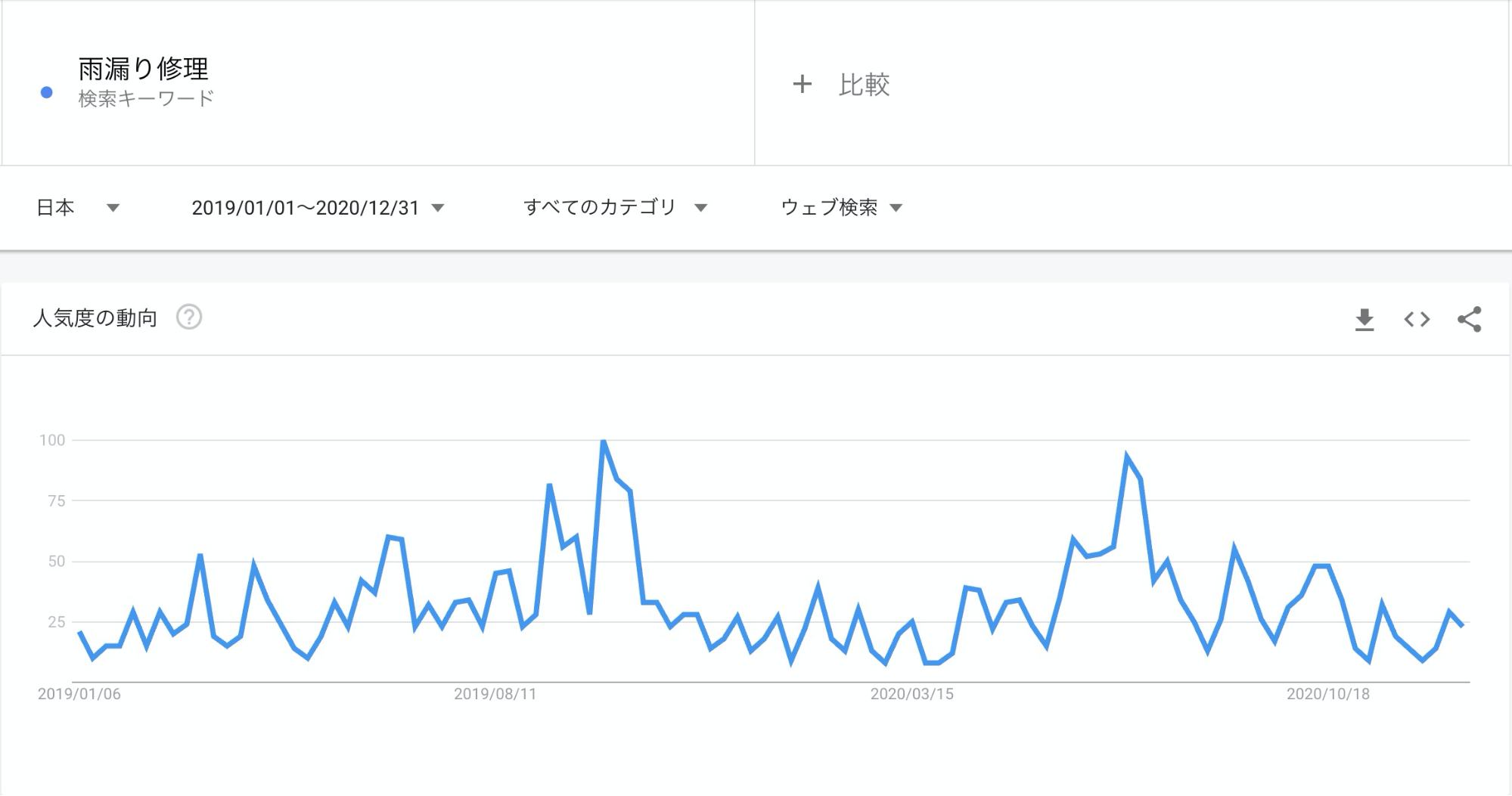 「雨漏り修理」の検索ニーズ