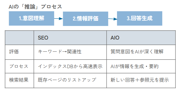 AIの「推論」プロセス