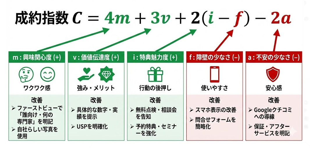 成約指数(Conversion Index)によるHP診断と改善