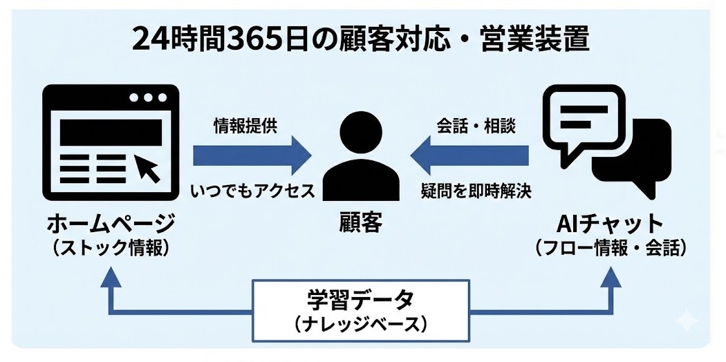 ホームページ × AIチャットの「二刀流」戦略
