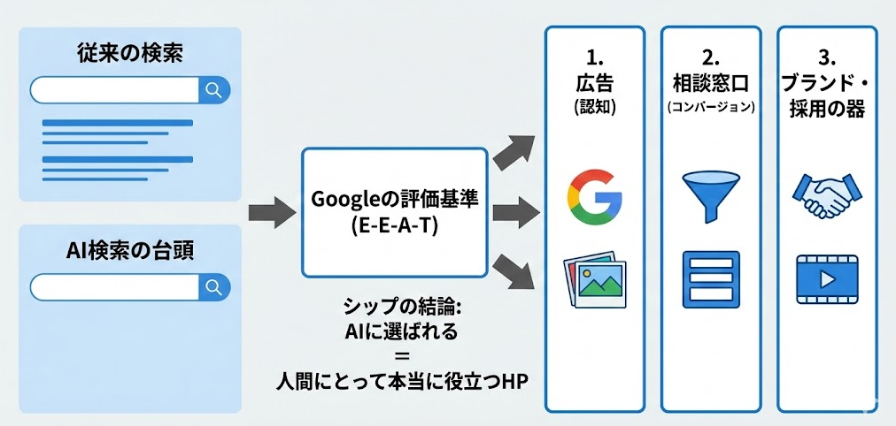 AI検索時代の住宅リフォームHPの役割と全体像