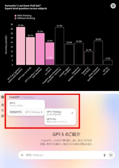 OpenAIが最新モデル『GPT-5』を発表！
高性能なAIの知能レベルを測るテスト(Humanity’ｓ Last Exam)にて、既存のモデルを大きく上回る結果を記録🔥
しかも、GPT-5は無料でも利用可能とのこと👀有料アカウントでは、既にモデル選択もできるので、早速試してみましょう♪

👇詳細はOpenAI公式HP(画像もこちらから引用)👇
https://openai.com/ja-JP/index/introducing-gpt-5/